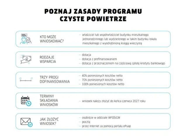 Czyste powietrze na co dofinansowanie - poznaj dostępne opcje i korzyści