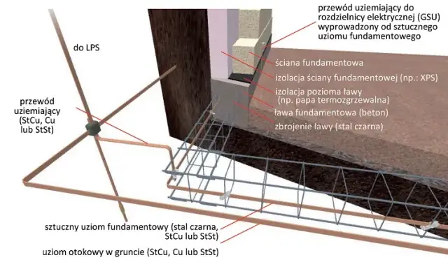 Uziemienie ile metrów? Poznaj kluczowe głębokości dla instalacji