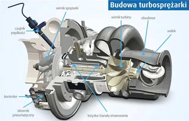 Jak działa turbosprężarka w Dieslu? Pełny przewodnik i porady