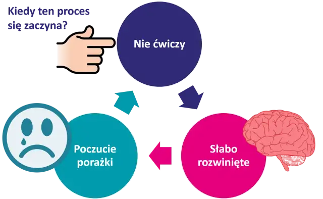 Cykl: nie ćwiczy, słabo rozwinięte, poczucie porażki. To błędne koło, które rodzi brak pewności siebie.