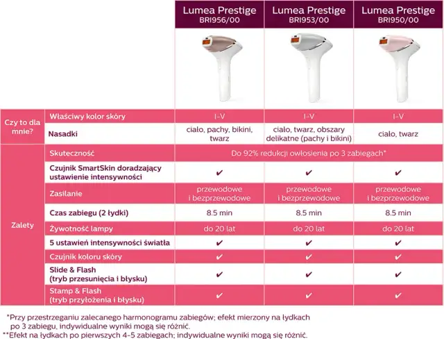 Philips Lumea porównanie modeli – który wybrać, aby uniknąć rozczarowania?