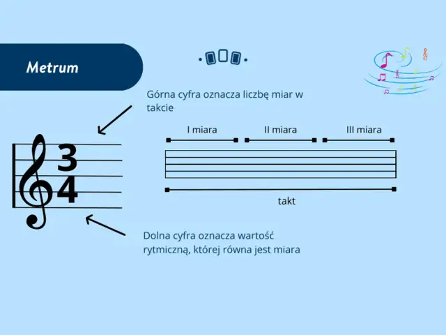 Schemat wyjaśniający metrum w muzyce: klucz wiolinowy z oznaczeniem 3/4, podział na takty i wskazówki dotyczące cyfr.