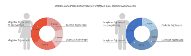 Fizjoterapia ile zarabia? Zaskakujące fakty o wynagrodzeniach w Polsce