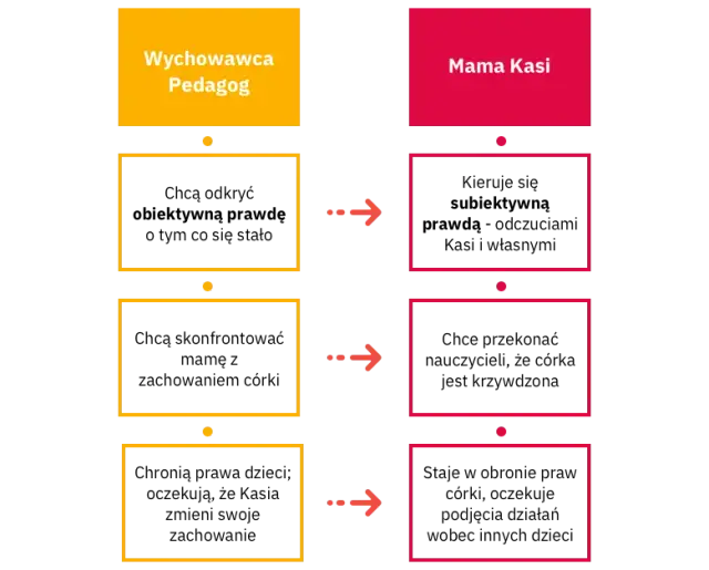 Jak rozmawiać z rodzicem o złym zachowaniu dziecka bez konfliktów
