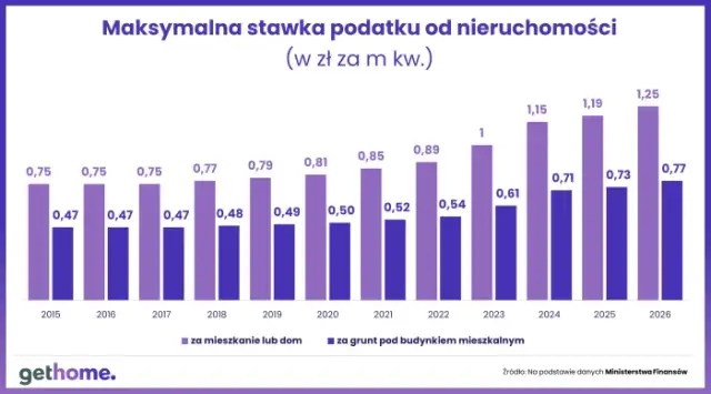Podatek od nieruchomości 2026: Gdzie i jak zapłacić bez błędów?