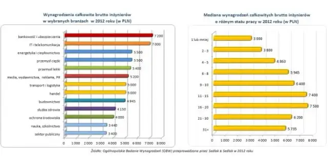 Ile zarabia inżynier po studiach? Zaskakujące różnice w wynagrodzeniach