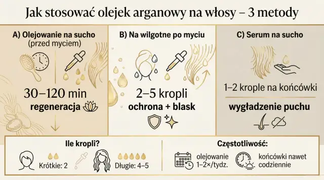 Jak stosować olejek arganowy: 3 metody. Olejowanie na sucho (30-120 min regeneracja), na wilgotne po myciu (2-5 kropli, ochrona+blask), serum na sucho (1-2 krople na końcówki, wygładzenie).