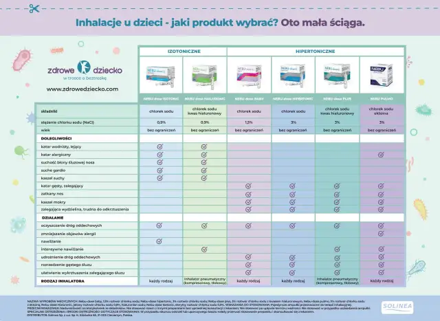 Katar u dziecka? Bezpieczne inhalacje: Co i jak stosować?
