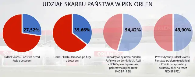 Kto ma udziały w Orlenie? Zaskakujące informacje o akcjonariuszach