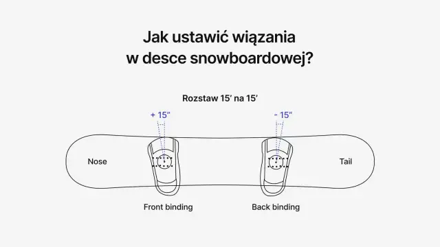 Ilustracja pokazuje, jak ustawić wiązania snowboardowe: rozstaw 15' na 15' z kątami +15' i -15'.