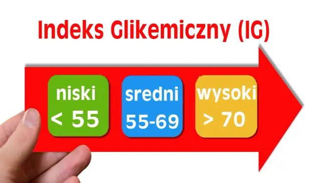 Jak obliczyć indeks glikemiczny? Na czerwonej strzałce widzimy podział na niski (<55), średni (55-69) i wysoki (>70) IG.