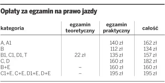 Ile kosztuje prawo jazdy B+E? Sprawdź, co naprawdę musisz zapłacić