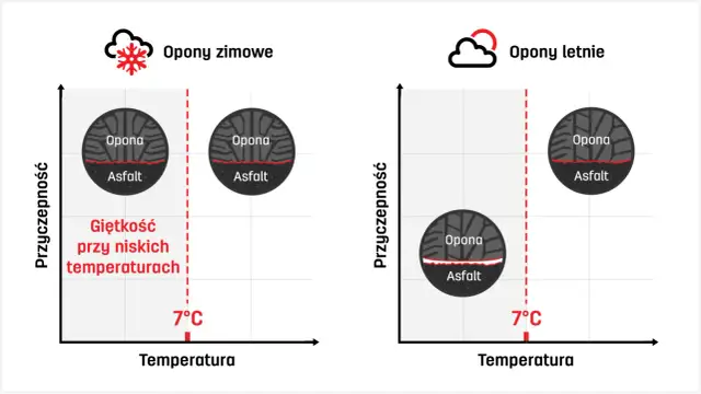 Kiedy opony zimowe? Nie tylko 7°C! Bezpieczeństwo i prawo