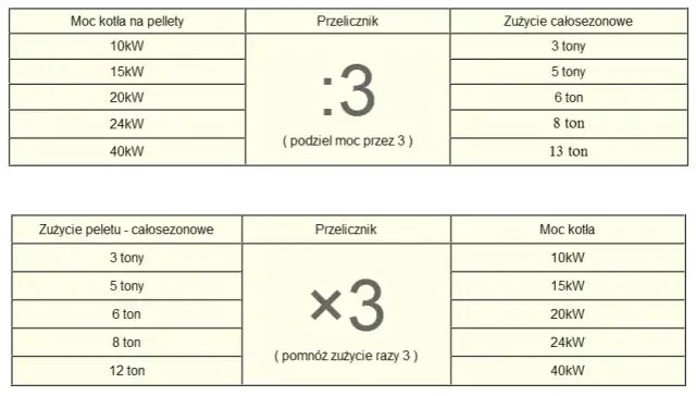 Ile pelletu na 200m2? Sprawdź, ile zużyjesz i jak oszczędzić na ogrzewaniu