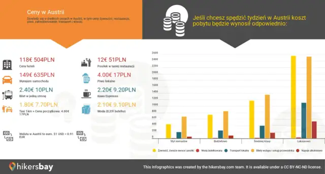Średnie ceny w Austrii: hotel 118€, posiłek 12€, piwo 4€, kawa 2.20€. Tydzień w Austrii to koszt od 504 PLN.