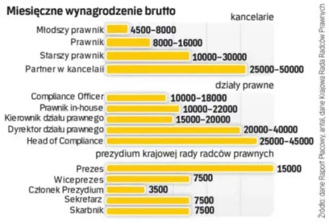 Zarobki prawnika w Polsce: Ile zarabia prawnik? [2024]
