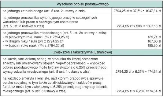 Odpis na ZFŚS - do kiedy przekazać, by uniknąć kar?
