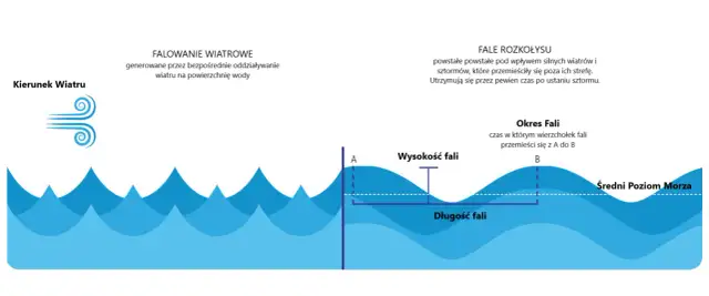 Jak powstają fale na Bałtyku? Zaskakujące czynniki wpływające na nie