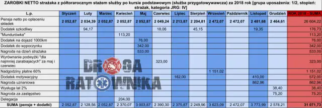 Zarobki strażaka po SGSP: Od 5500 netto do 10 000+ po awansie
