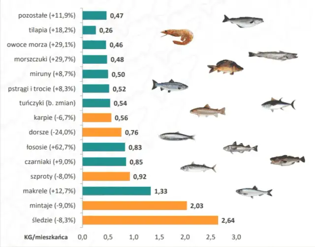 Czy brakuje Ci składników odżywczych? Sprawdź, dlaczego masz ochotę na ryby
