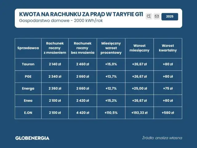 Oblicz rachunek za prąd: Kalkulator, ceny 2025 i sposoby na oszczędność