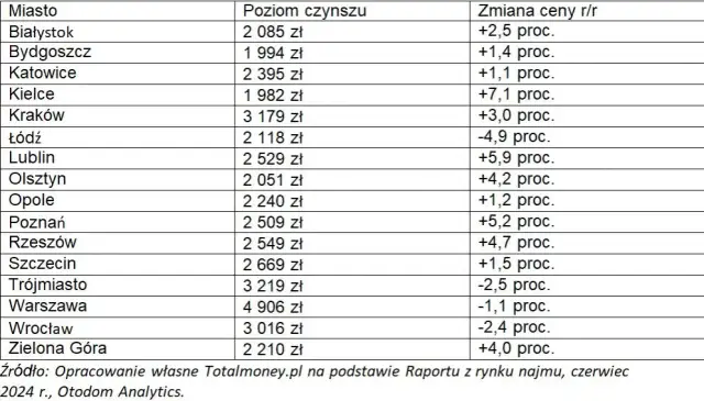 Ile kosztuje wynajem mieszkań w Polsce? Ceny, które zaskakują