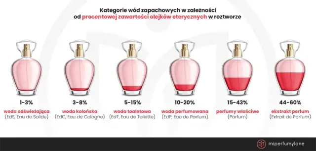 Woda perfumowana vs toaletowa: Która pachnie dłużej?