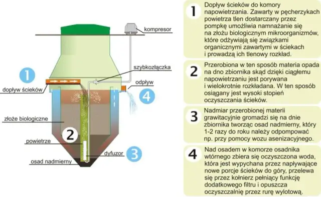 Oczyszczalnia ścieków: Jak działa? Wybierz mądrze i oszczędzaj!
