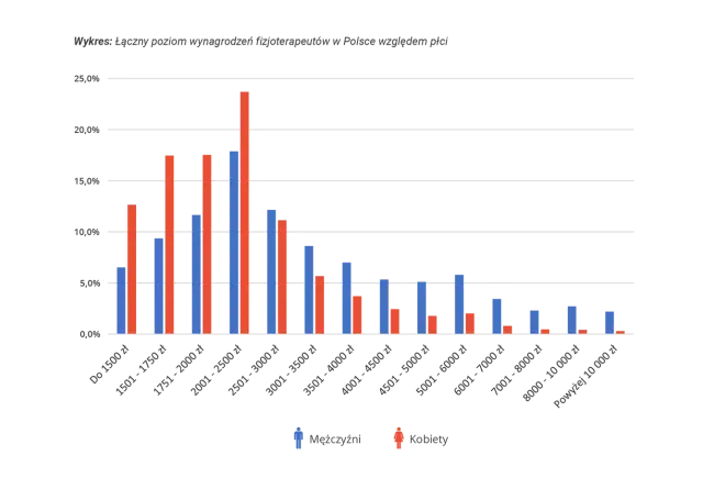 Ile zarabia fizjoterapeuta sportowy? Poznaj zaskakujące zarobki!