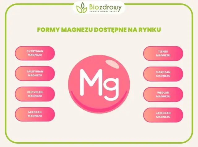Różne formy magnezu: cytrynian, taurynian, glicynian, mleczan, tlenek, siarczan, węglan i jabłczan.
