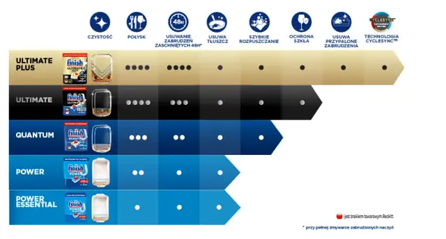 Które tabletki Finish wybrać? Porównanie serii i idealny wybór