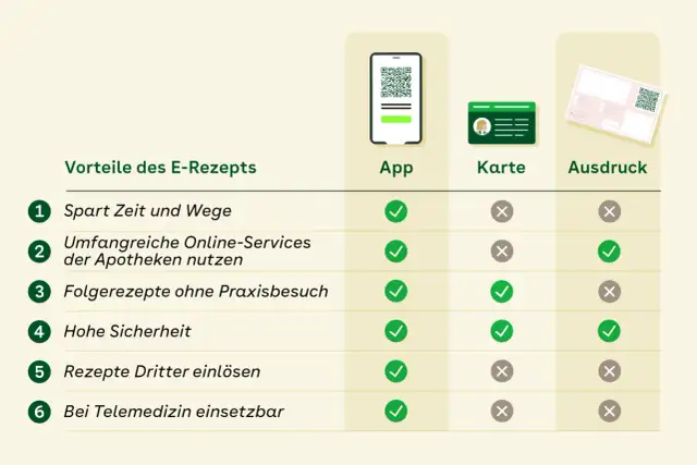 Rezept für ständige Medikamente ohne Arztbesuch: So einfach geht's