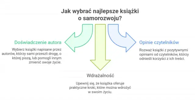 Jakie książki warto przeczytać o rozwoju osobistym, aby zmienić swoje życie