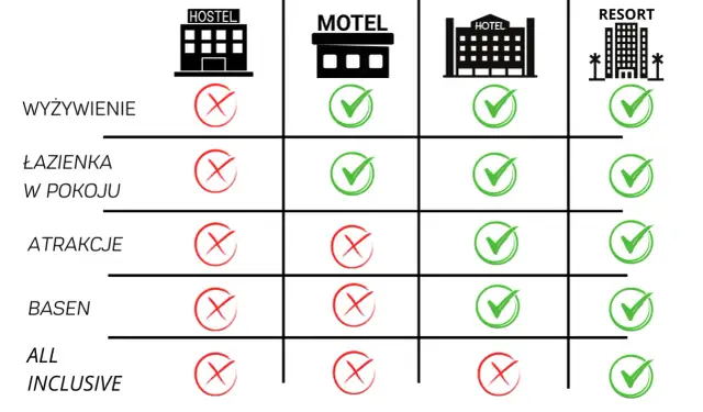 Czym się różni pensjonat od hotelu? Wybierz świadomie nocleg!