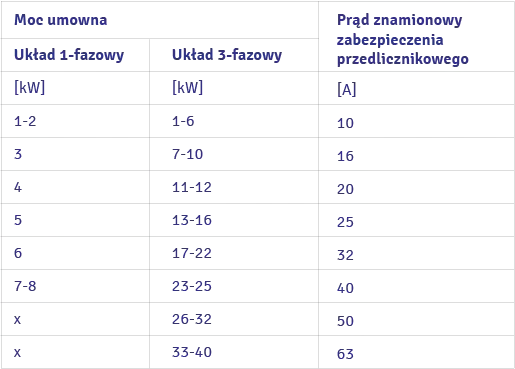 Bezpiecznik C16 ile kW - maksymalna moc i bezpieczeństwo użytkowania