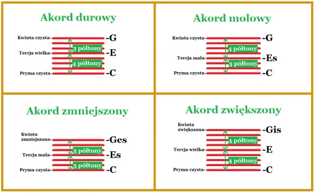 Trzy akordy na gitarze: podstawy gry dla początkujących muzyków