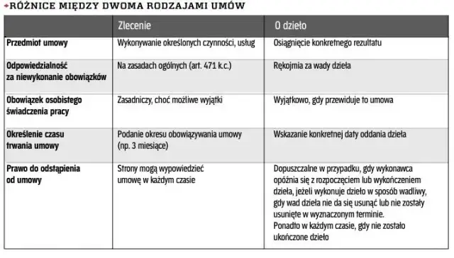 Czym się różni umowa zlecenie od umowy o dzieło? Kluczowe różnice