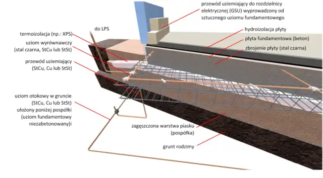 Jaki przekrój bednarki do uziemienia? Kluczowe normy i wymagania