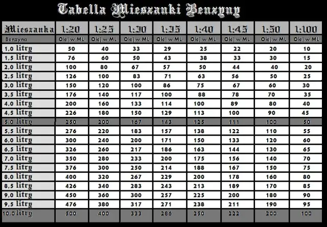Ile oleju do benzyny do kosiarki? Proporcje i porady 2024