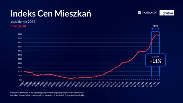 Ceny mieszkań 2026: Kupować czy czekać? Analiza rynku