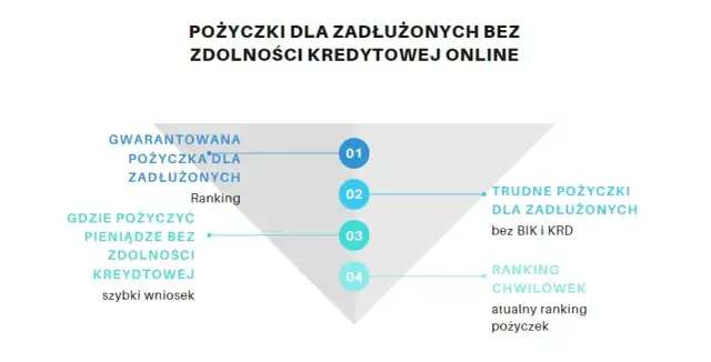 Gdzie chwilówka dla zadłużonych – szybkie pożyczki bez ukrytych kosztów