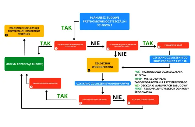 Formalności oczyszczalnia ścieków: Zgłoszenie czy pozwolenie?