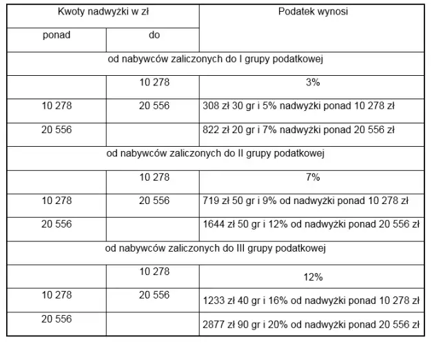 Ile wynosi podatek od darowizny nieruchomości? Sprawdź stawki i progi