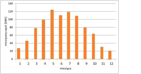 Produkcja fotowoltaiki – Wydajność i dzienna produkcja energii słonecznej