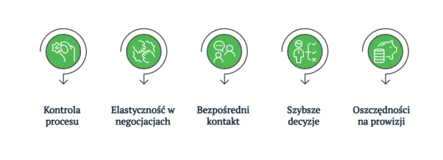 Sprzedaj mieszkanie bez pośrednika: Poradnik krok po kroku