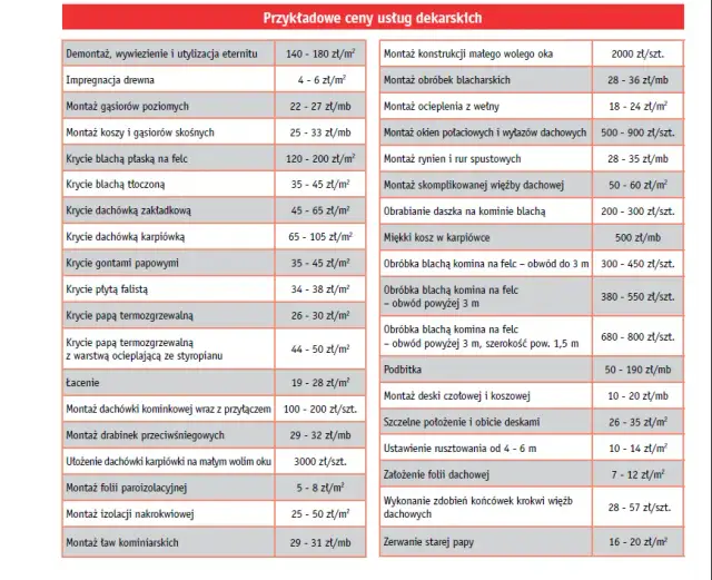 Dekarz: Ile za metr? Cennik usług i jak nie przepłacać?