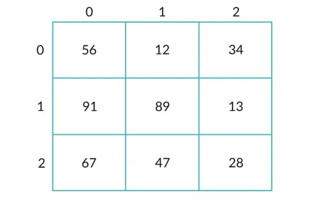 Przykładowe tablice dwuwymiarowe C++: 3x3 z liczbami 56, 12, 34, 91, 89, 13, 67, 47, 28.
