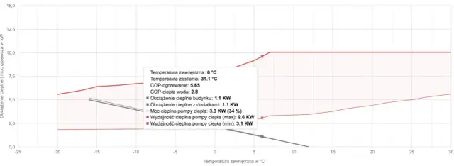 Jak zmniejszyć taktowanie pompy ciepła i zwiększyć jej efektywność