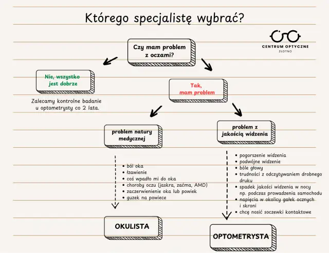 Okulista czy optometrysta? Wybierz dobrze dla zdrowia swoich oczu!