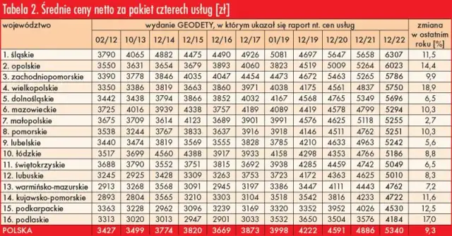 Geodeta: Ile za punkt? Cennik 150-350 zł, ryczałt i wybór